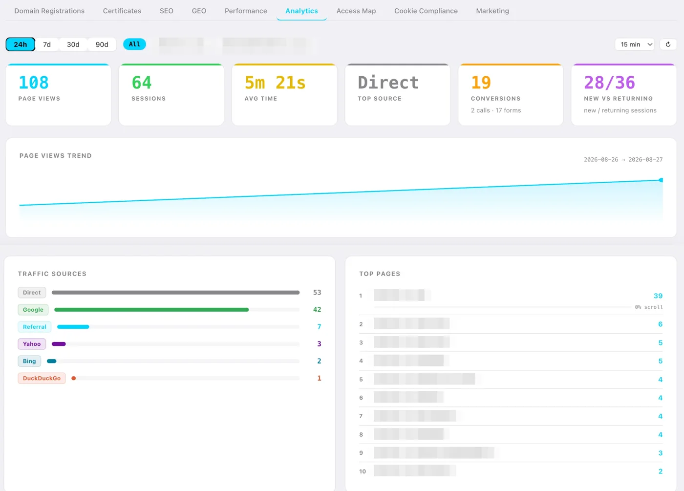 Clearview Digital Hub analytics with page views, sessions, average time on site, top source, conversions, new versus returning visitors and traffic sources