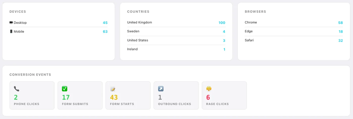 Clearview Digital Hub audience view: devices, countries, browsers and conversion events including phone clicks and form submits