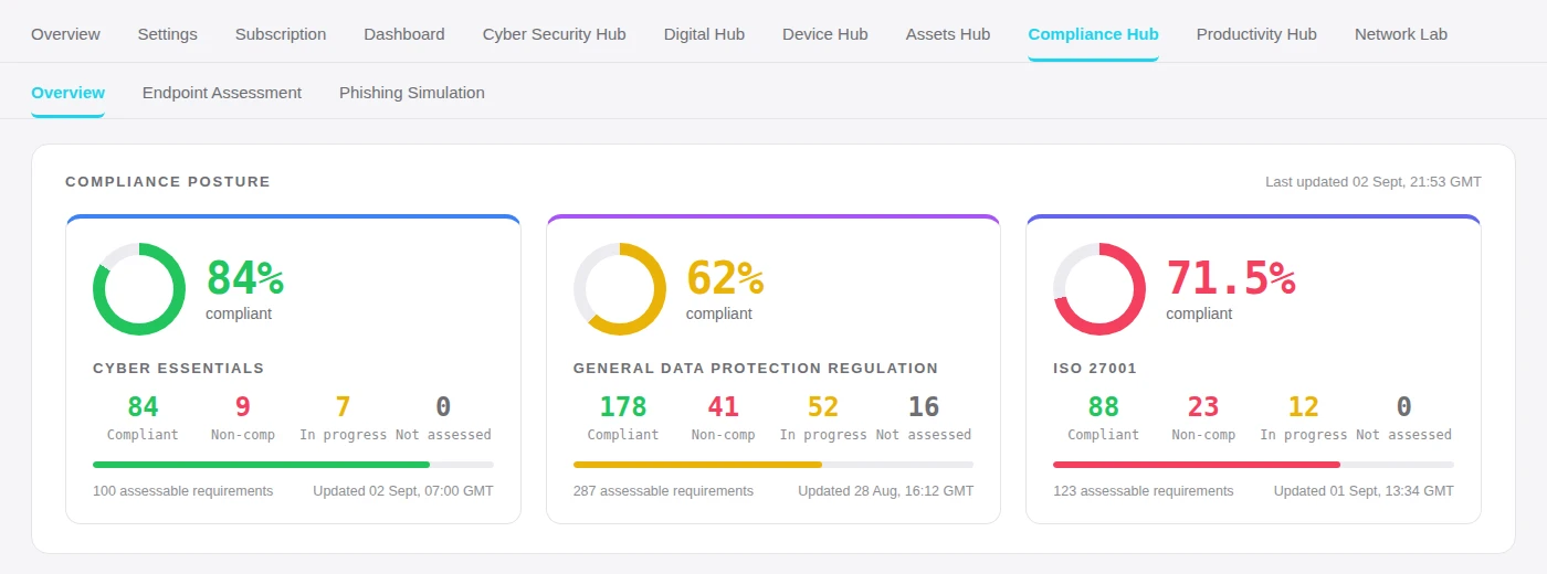 Clearview Compliance Hub overview showing Cyber Essentials at 84% compliant, GDPR at 62% and ISO 27001 at 71.5%, each with compliant, non-compliant, in-progress and not-assessed counts