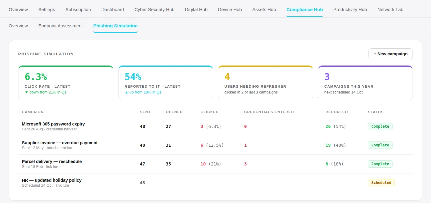 Clearview phishing simulation view showing click rate 6.3% (down from 21%), 54% of staff reporting to IT, four users needing a refresher and a table of campaigns with sent, opened, clicked, credentials entered and reported counts